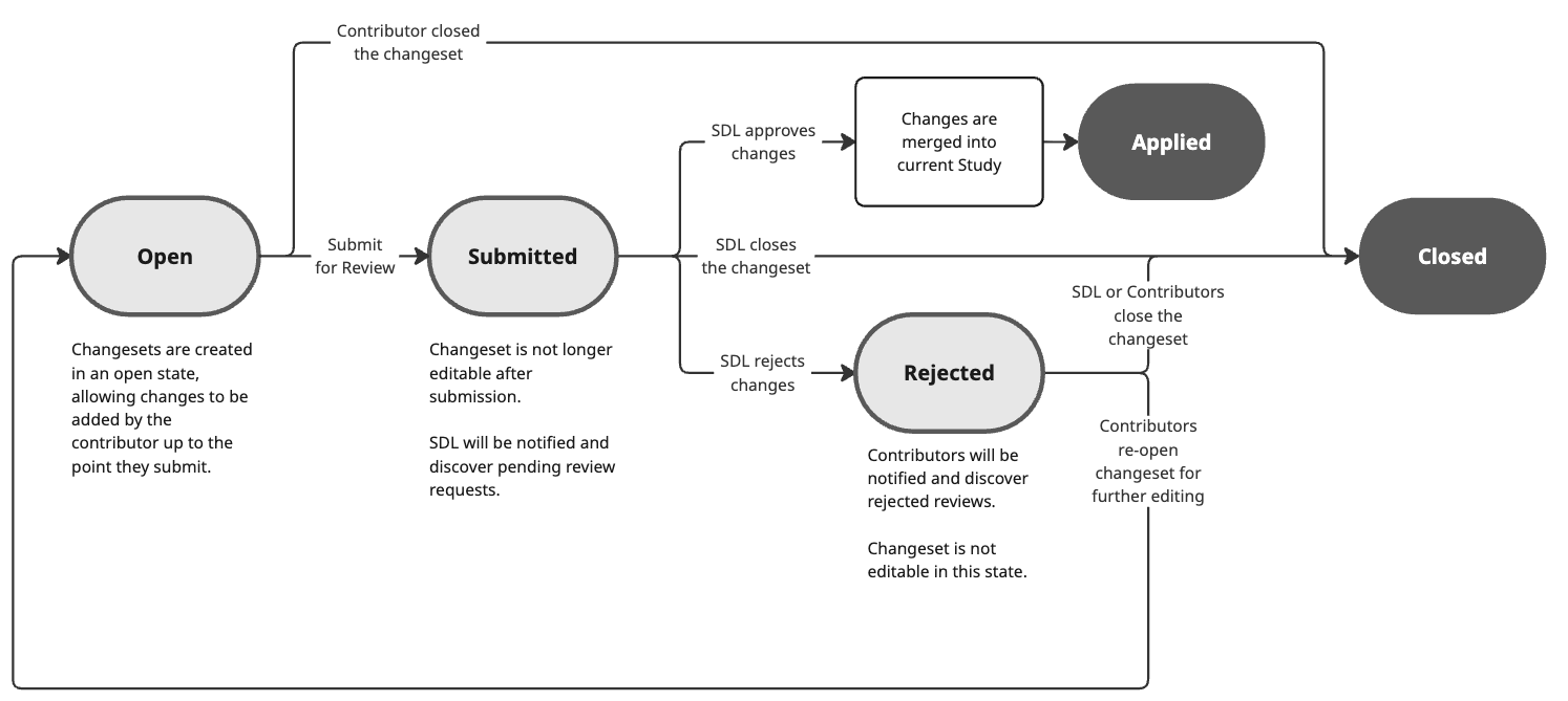 Changeset State Diagram