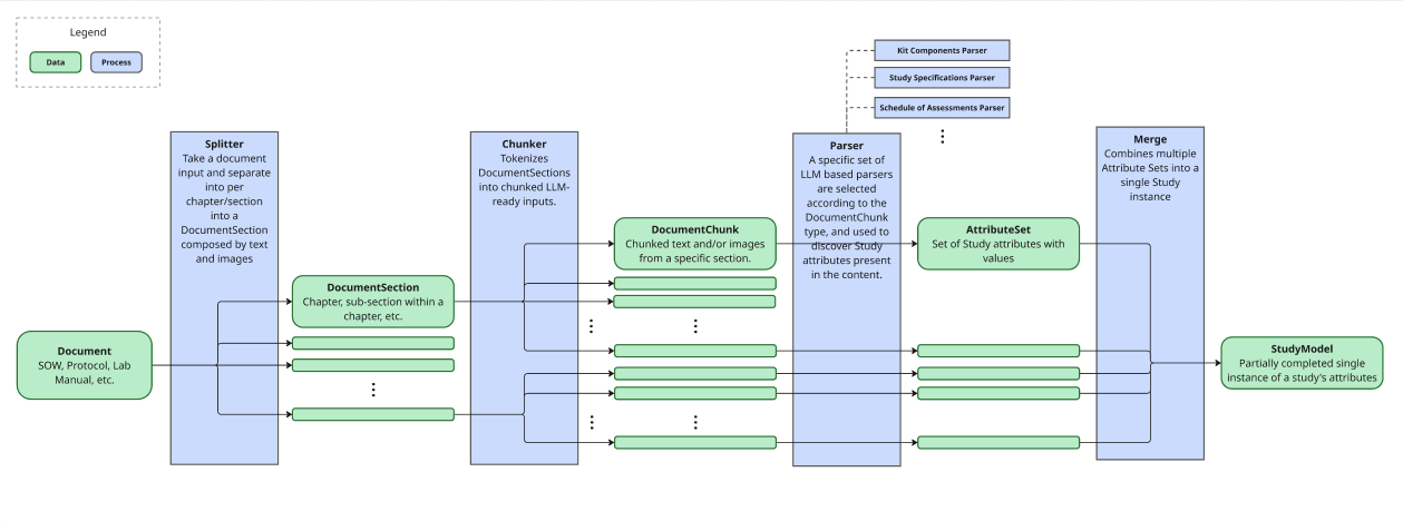 Document Extraction Pipeline