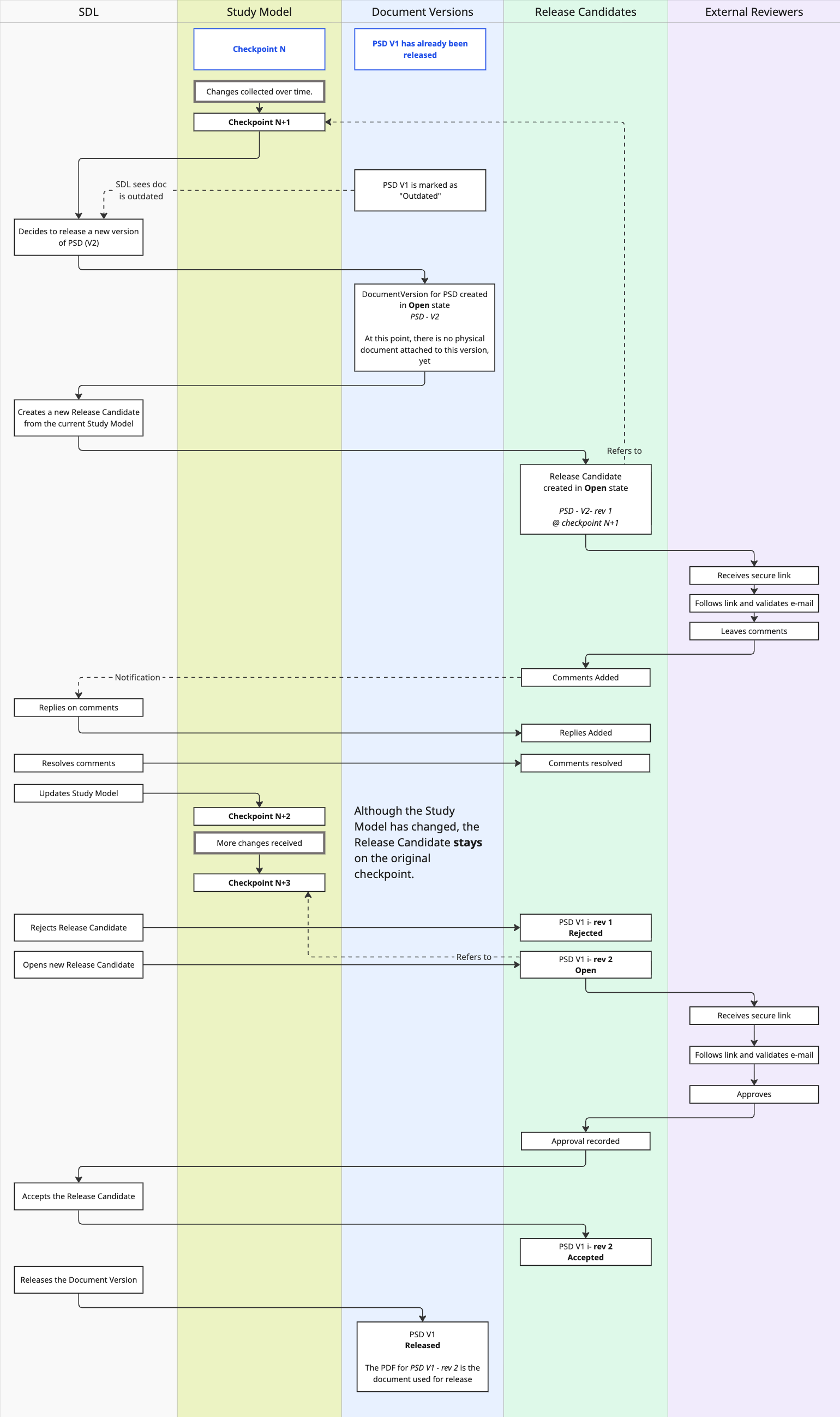 Document release process