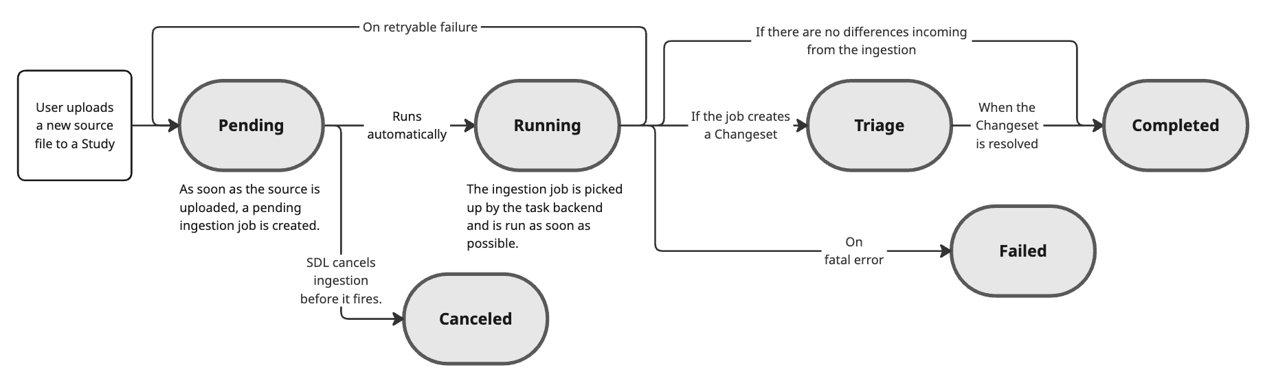 Ingestion Job State Diagram